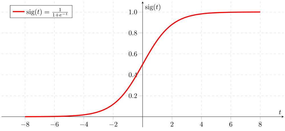 sigmoid